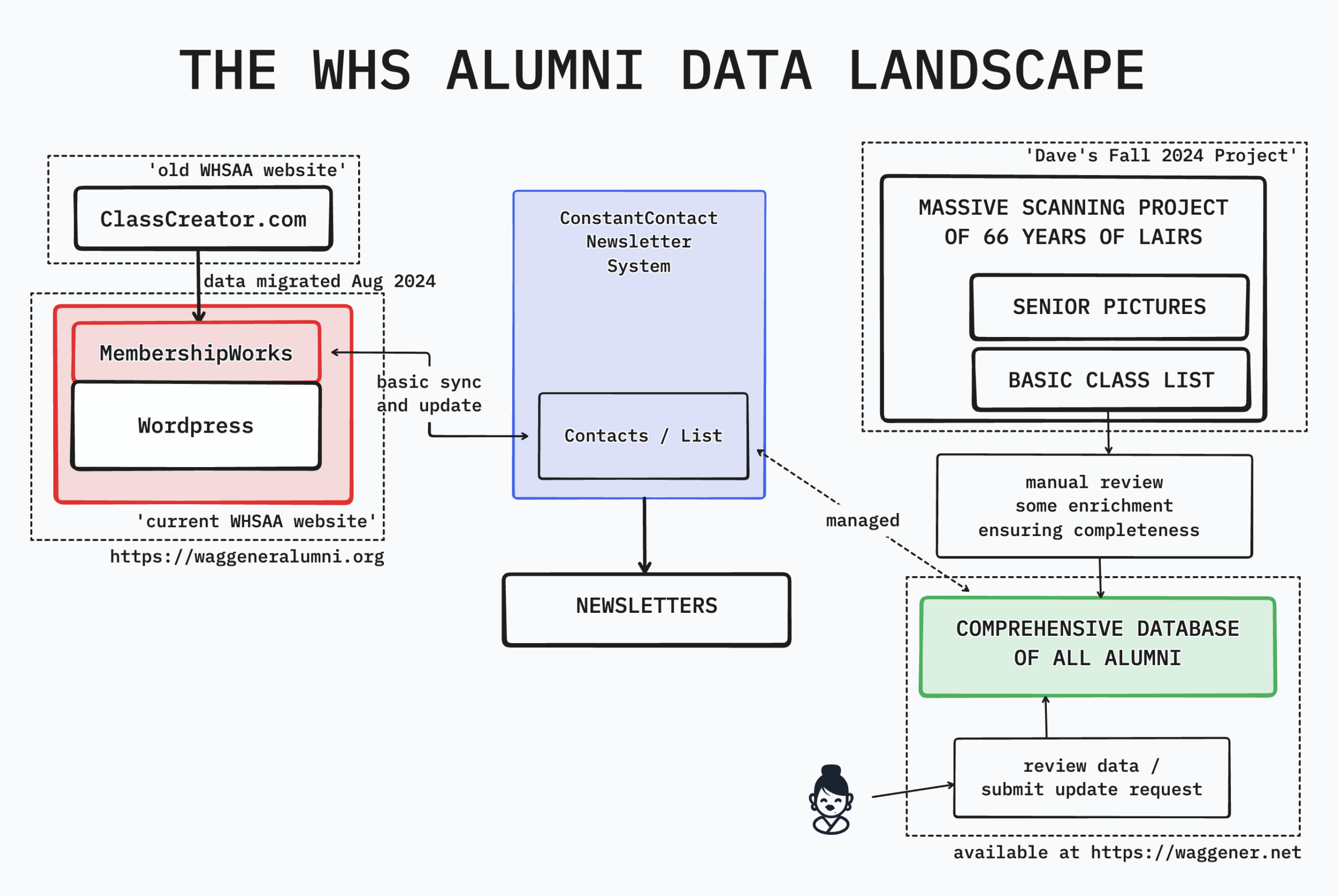 Alumni Database is available for updates – WHS Alumni Association